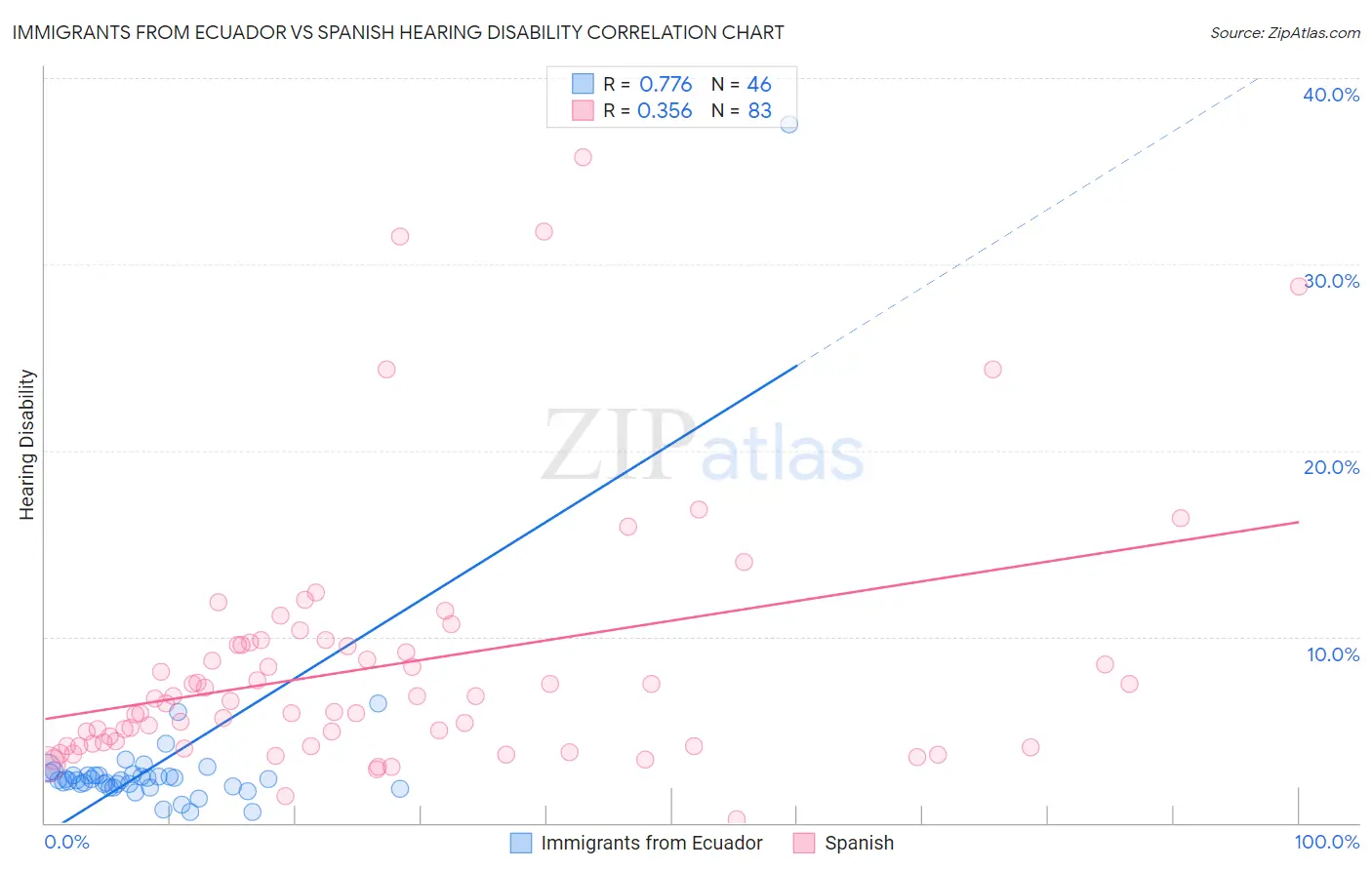 Immigrants from Ecuador vs Spanish Hearing Disability
