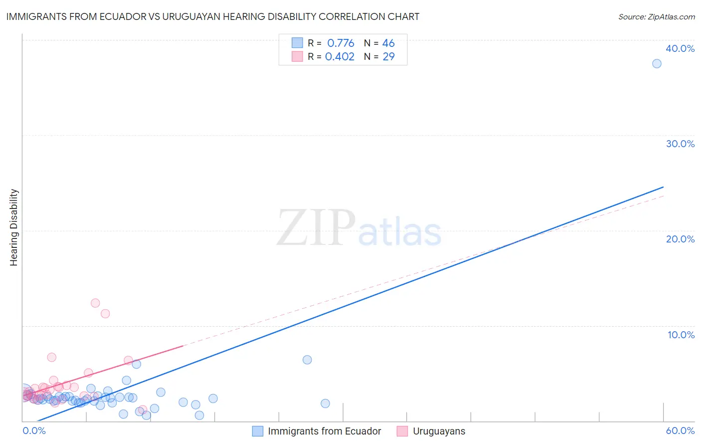 Immigrants from Ecuador vs Uruguayan Hearing Disability