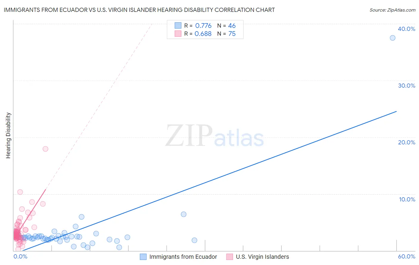 Immigrants from Ecuador vs U.S. Virgin Islander Hearing Disability