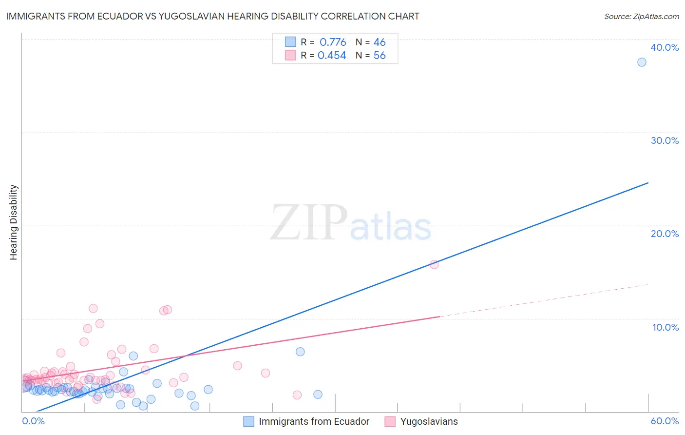 Immigrants from Ecuador vs Yugoslavian Hearing Disability