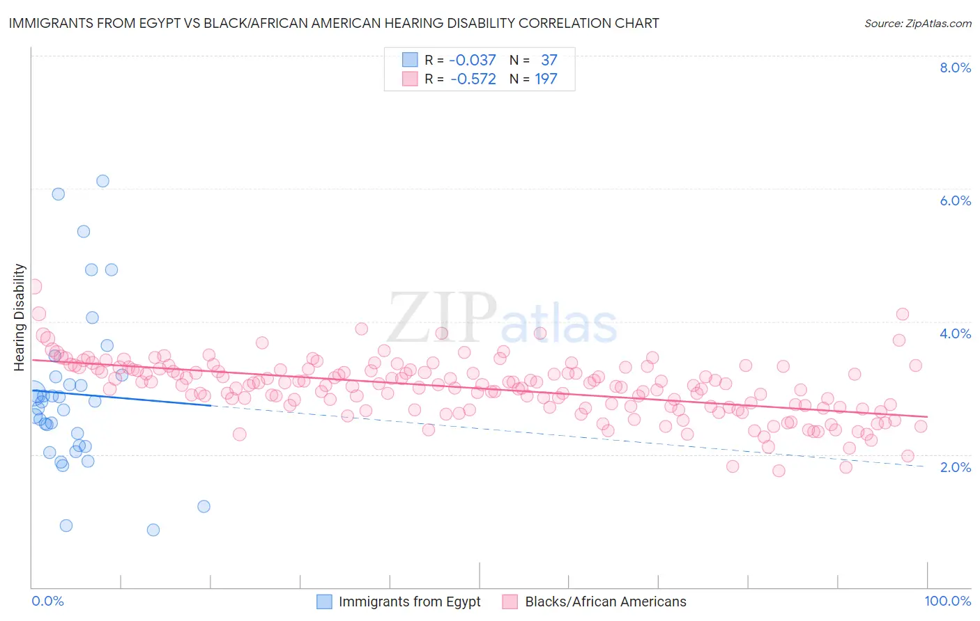 Immigrants from Egypt vs Black/African American Hearing Disability