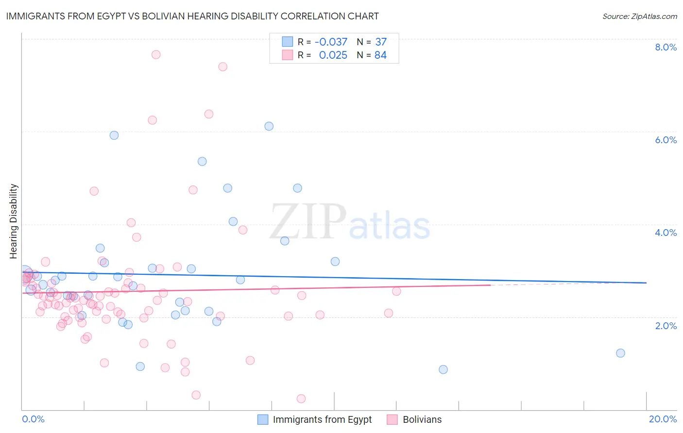 Immigrants from Egypt vs Bolivian Hearing Disability