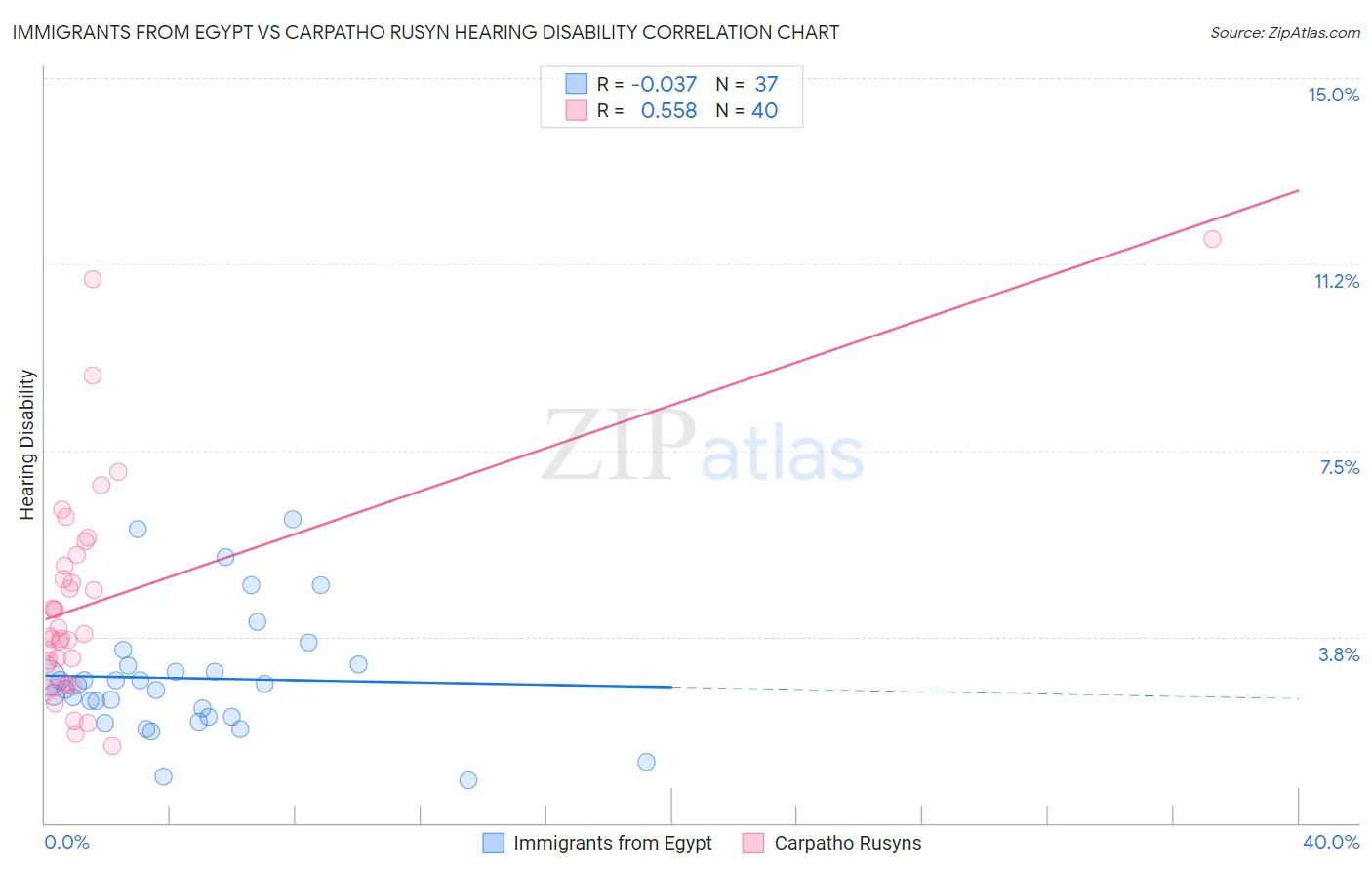 Immigrants from Egypt vs Carpatho Rusyn Hearing Disability