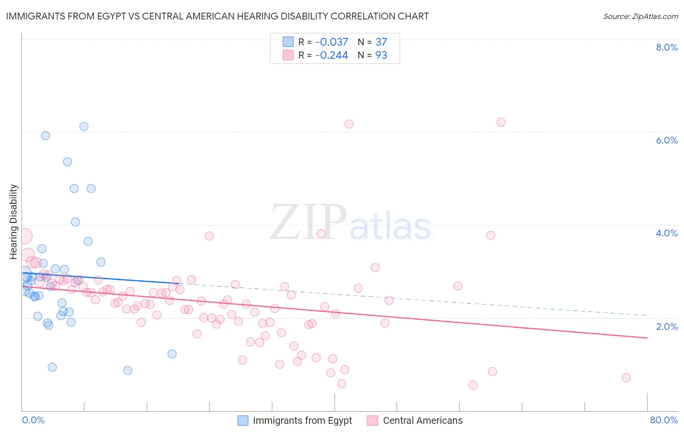 Immigrants from Egypt vs Central American Hearing Disability