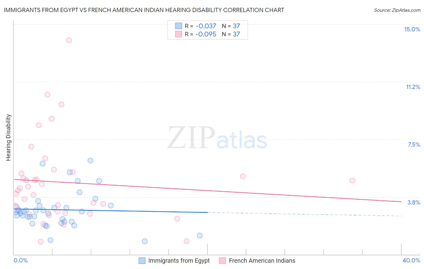 Immigrants from Egypt vs French American Indian Hearing Disability