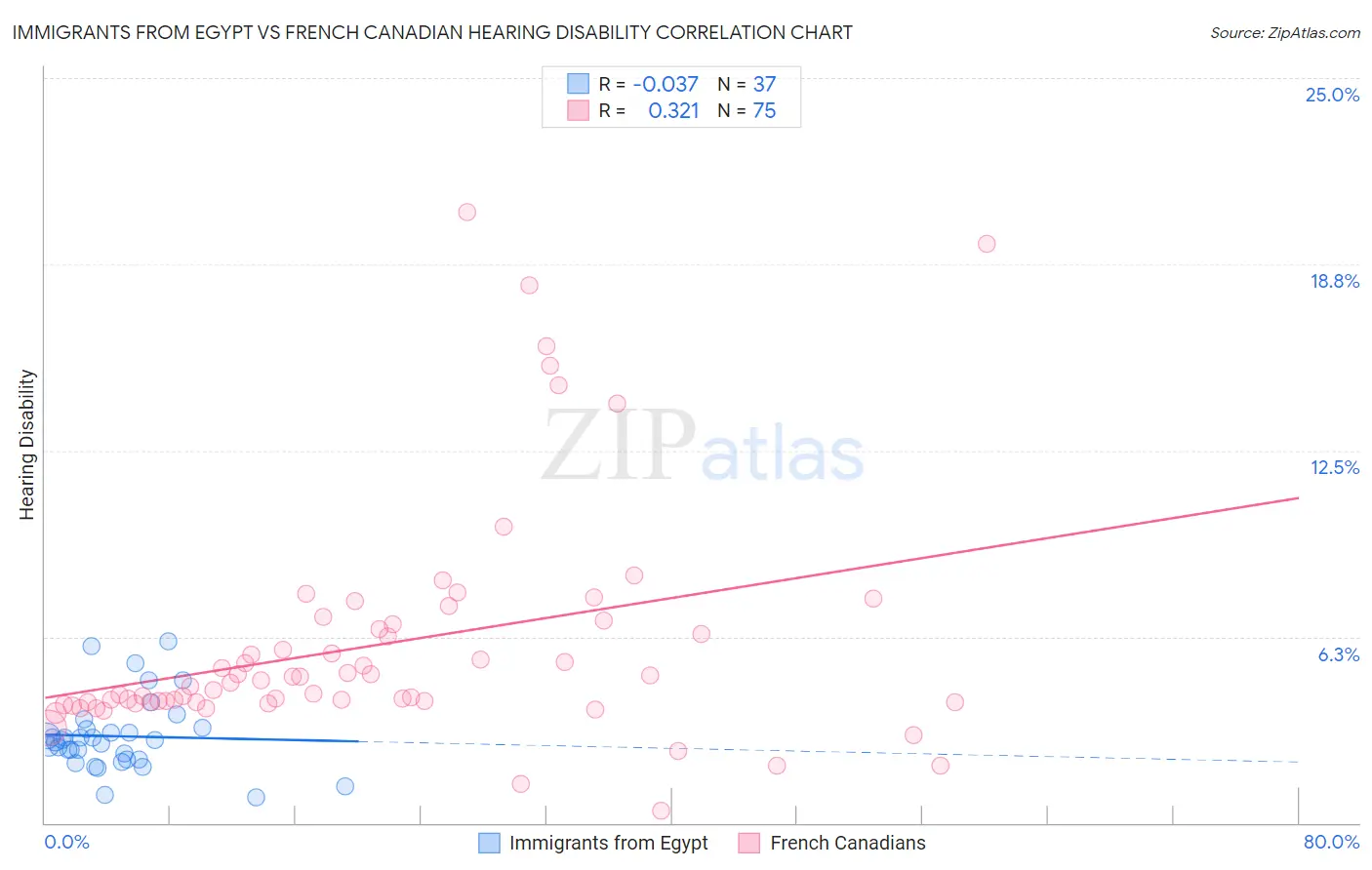 Immigrants from Egypt vs French Canadian Hearing Disability