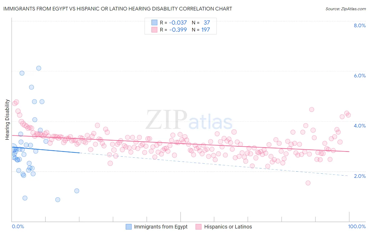 Immigrants from Egypt vs Hispanic or Latino Hearing Disability