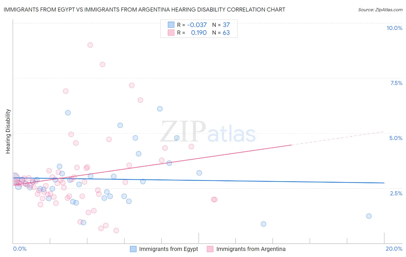 Immigrants from Egypt vs Immigrants from Argentina Hearing Disability