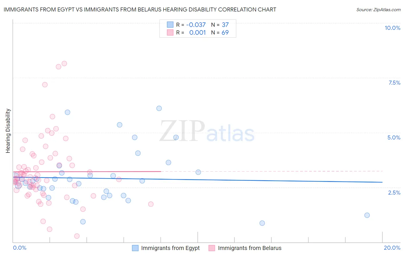 Immigrants from Egypt vs Immigrants from Belarus Hearing Disability