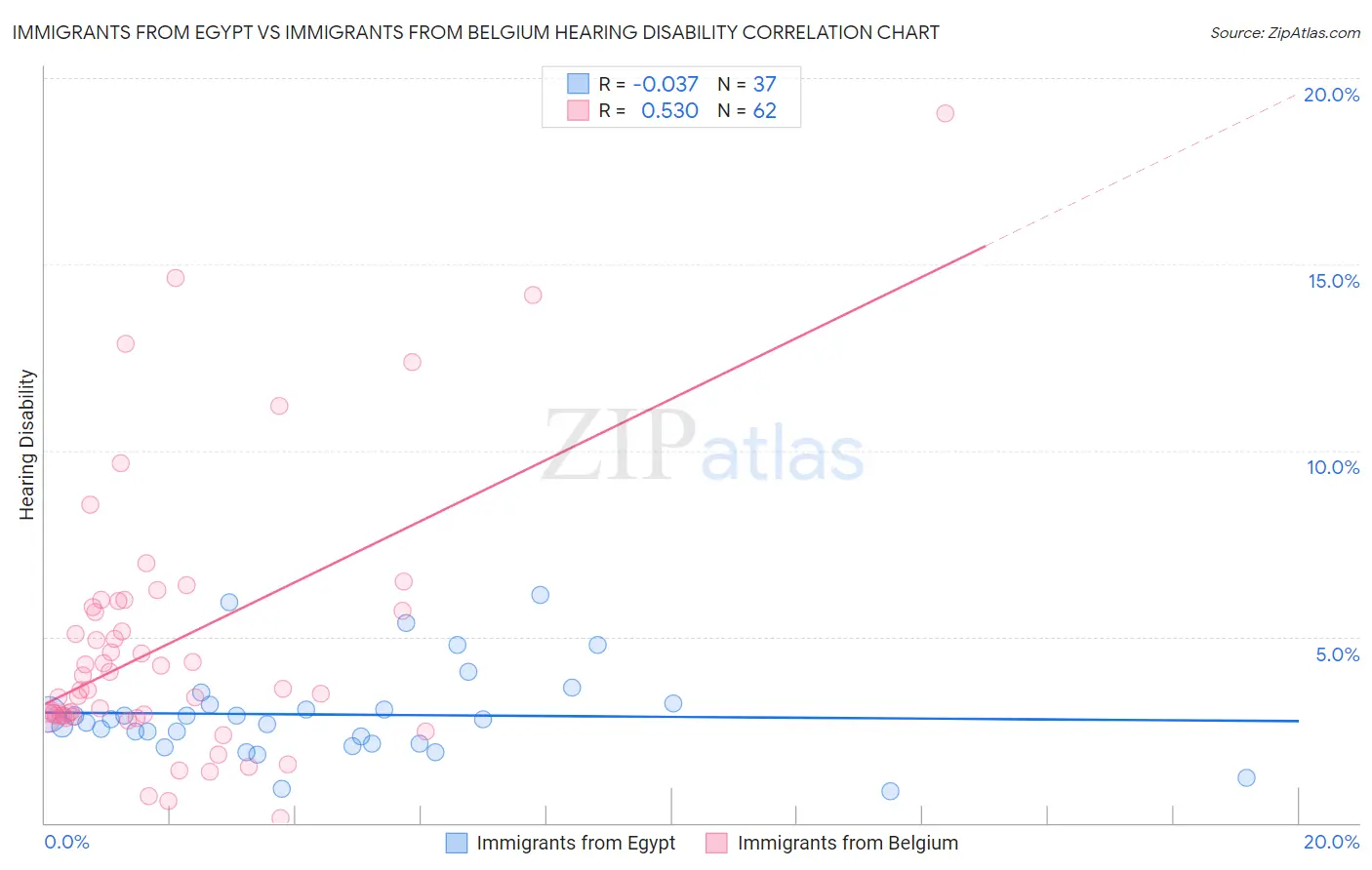 Immigrants from Egypt vs Immigrants from Belgium Hearing Disability