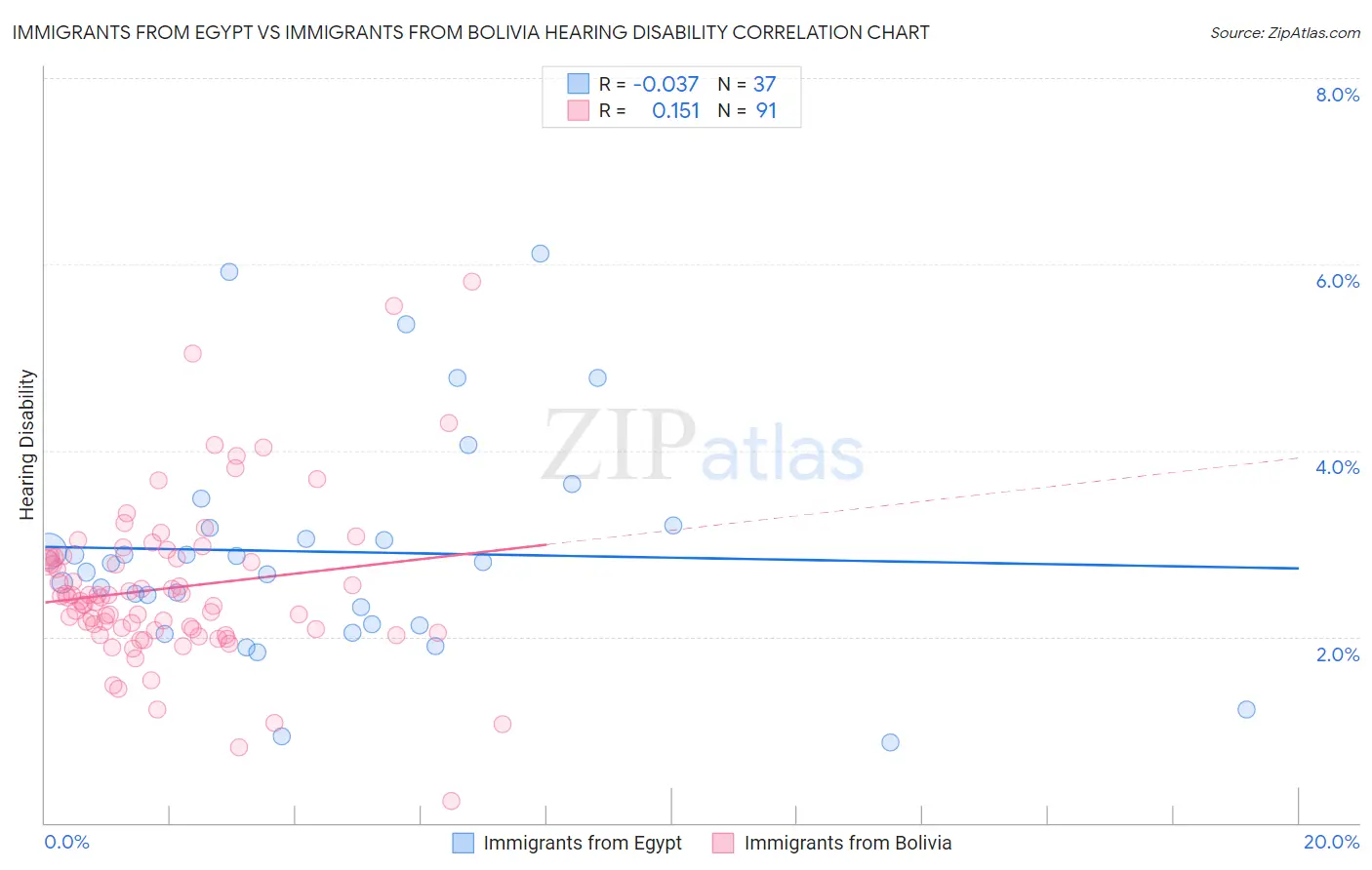Immigrants from Egypt vs Immigrants from Bolivia Hearing Disability