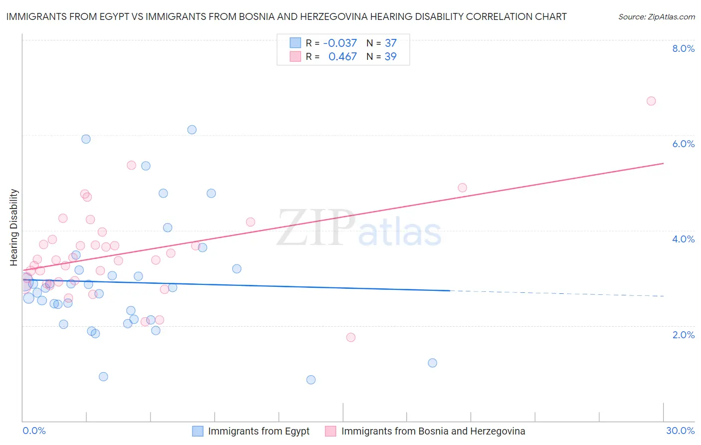 Immigrants from Egypt vs Immigrants from Bosnia and Herzegovina Hearing Disability