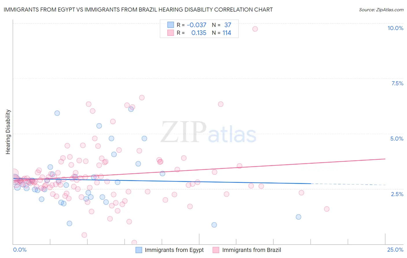 Immigrants from Egypt vs Immigrants from Brazil Hearing Disability