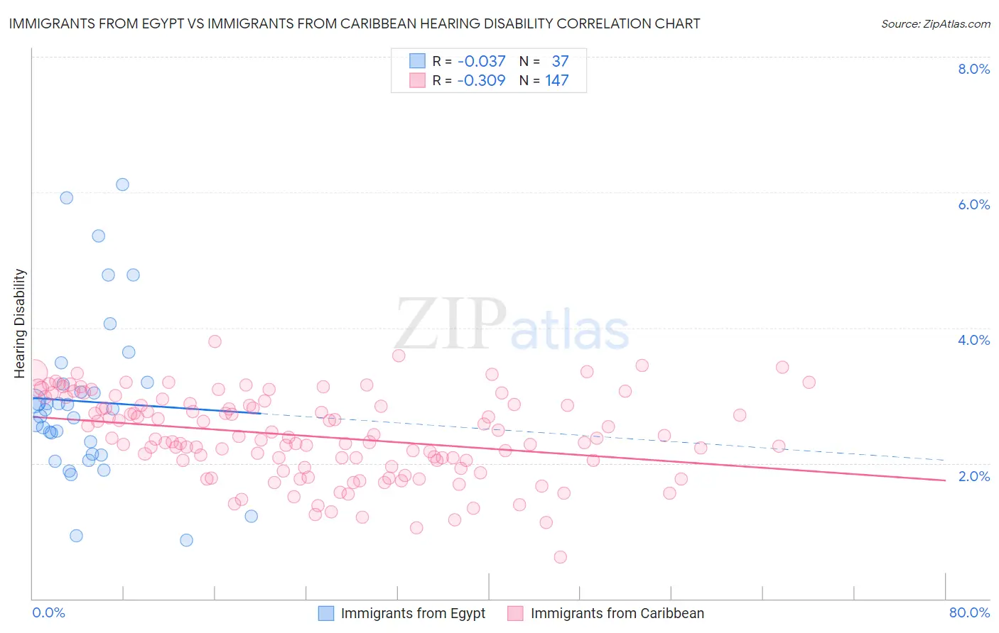 Immigrants from Egypt vs Immigrants from Caribbean Hearing Disability