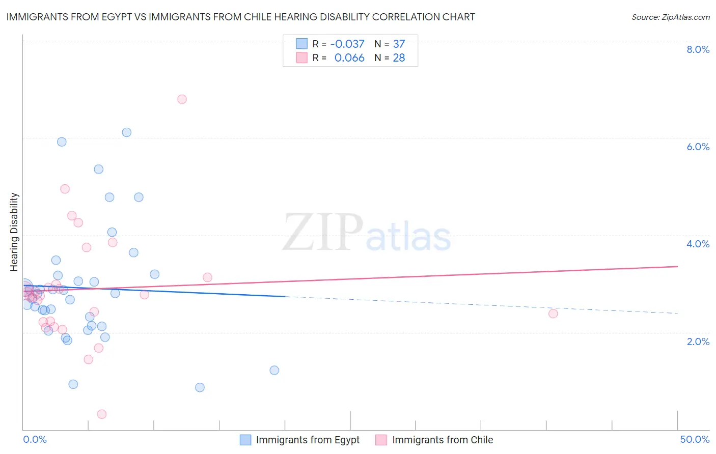 Immigrants from Egypt vs Immigrants from Chile Hearing Disability