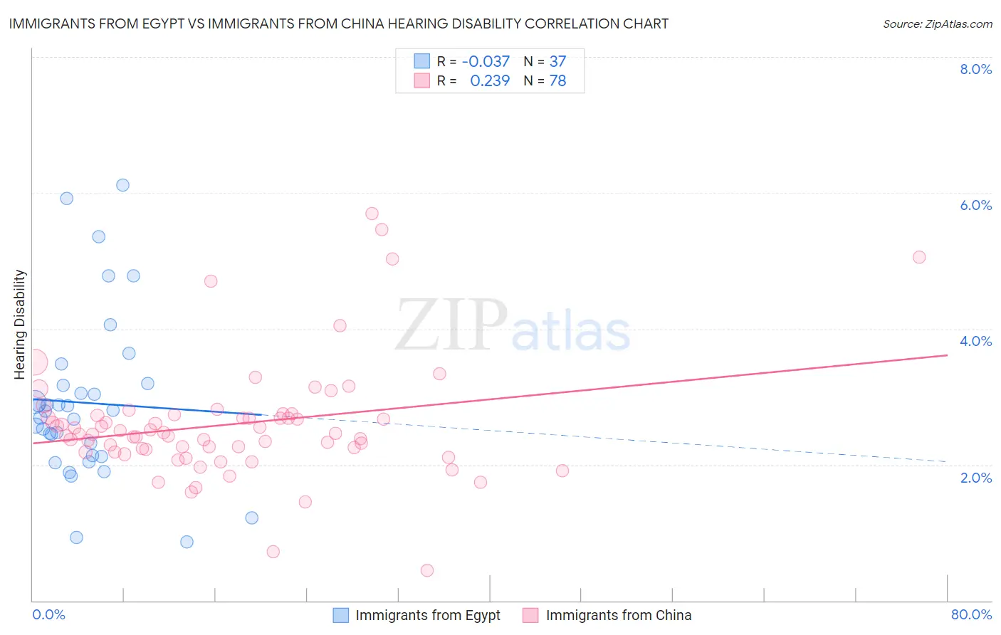Immigrants from Egypt vs Immigrants from China Hearing Disability