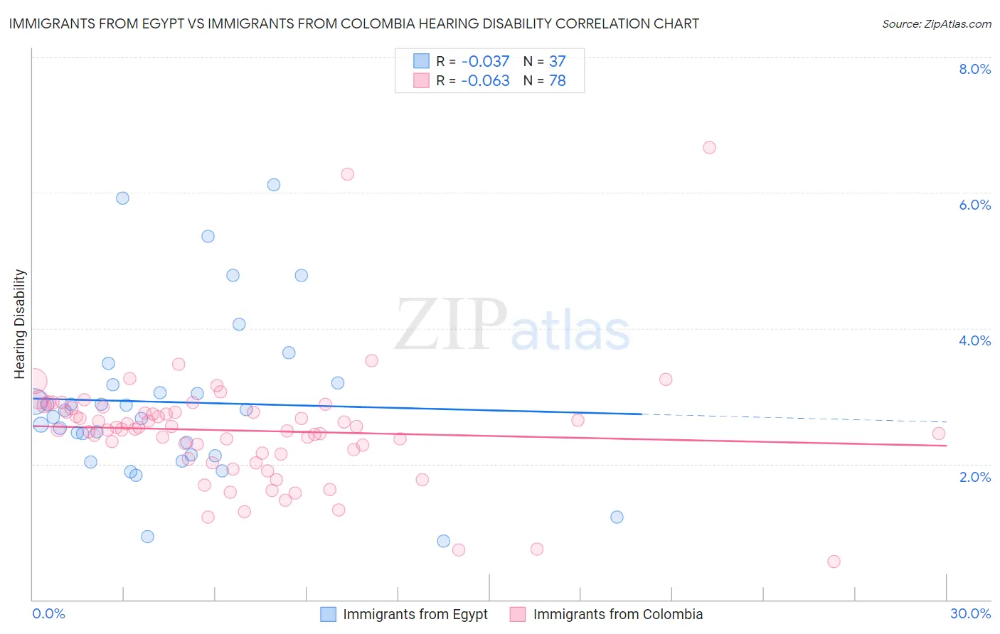 Immigrants from Egypt vs Immigrants from Colombia Hearing Disability