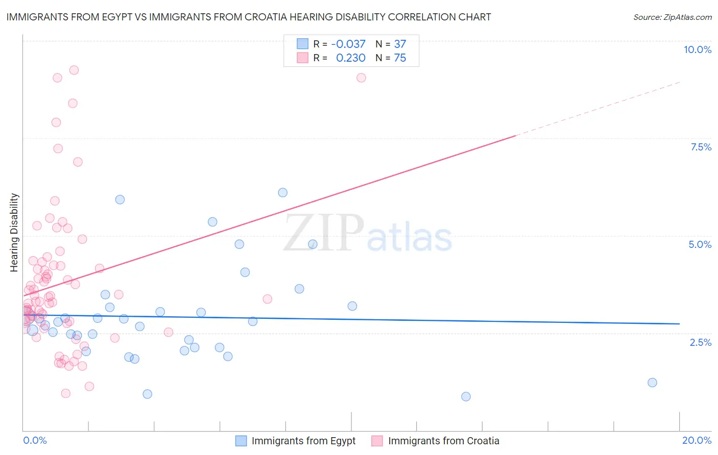 Immigrants from Egypt vs Immigrants from Croatia Hearing Disability