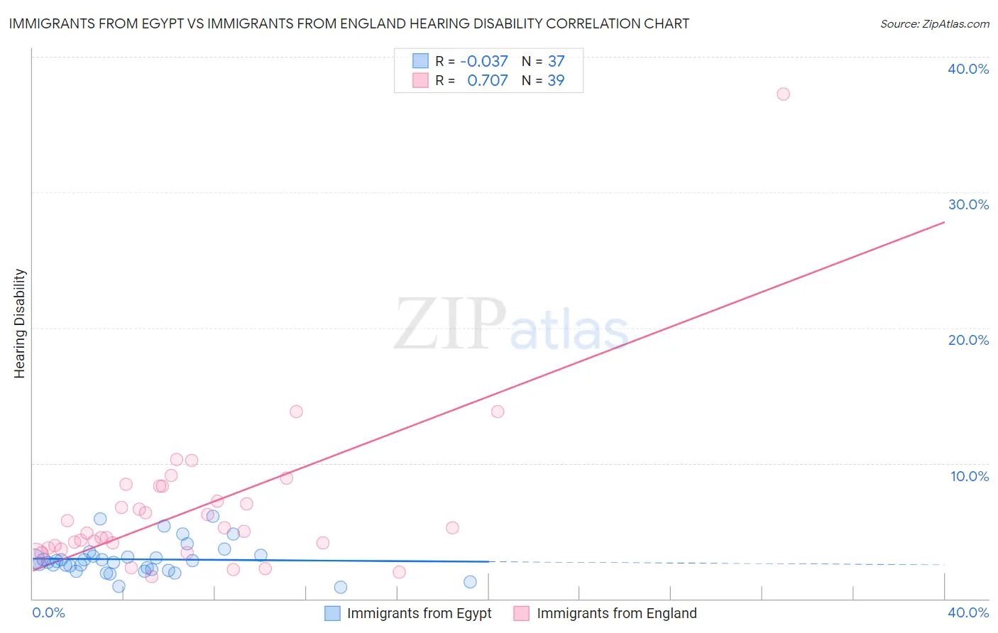 Immigrants from Egypt vs Immigrants from England Hearing Disability