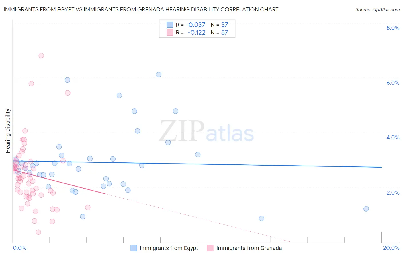 Immigrants from Egypt vs Immigrants from Grenada Hearing Disability