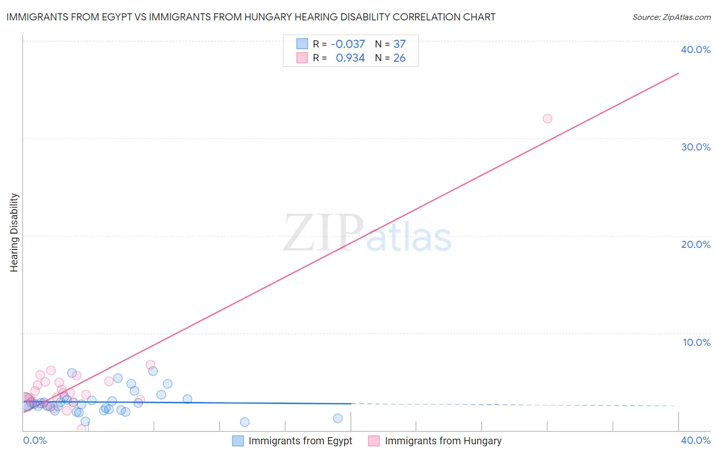 Immigrants from Egypt vs Immigrants from Hungary Hearing Disability