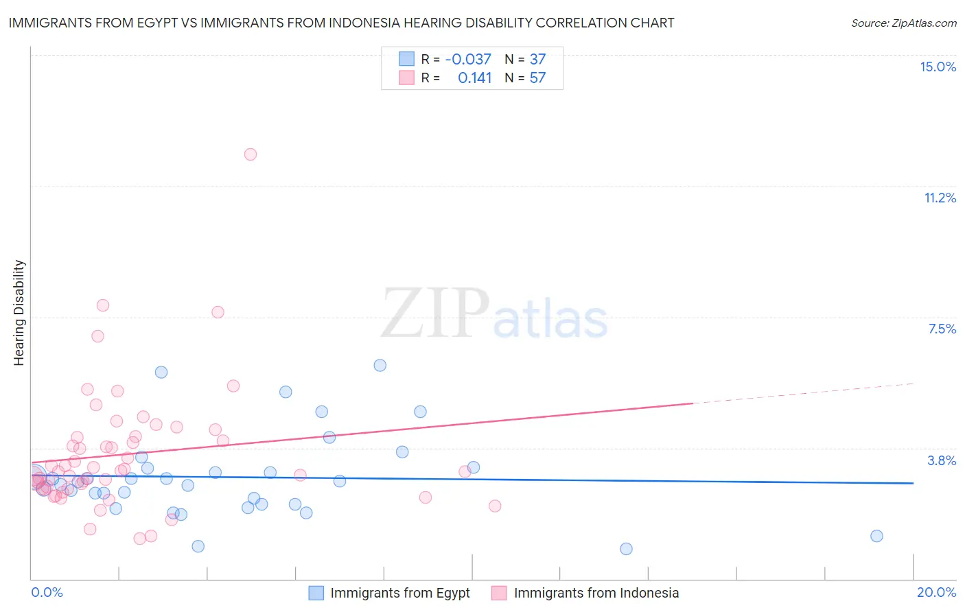 Immigrants from Egypt vs Immigrants from Indonesia Hearing Disability