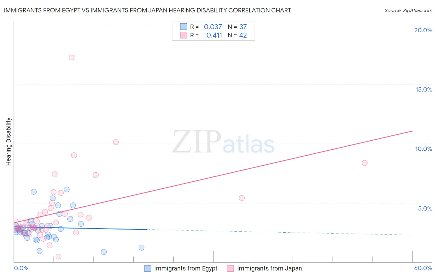 Immigrants from Egypt vs Immigrants from Japan Hearing Disability