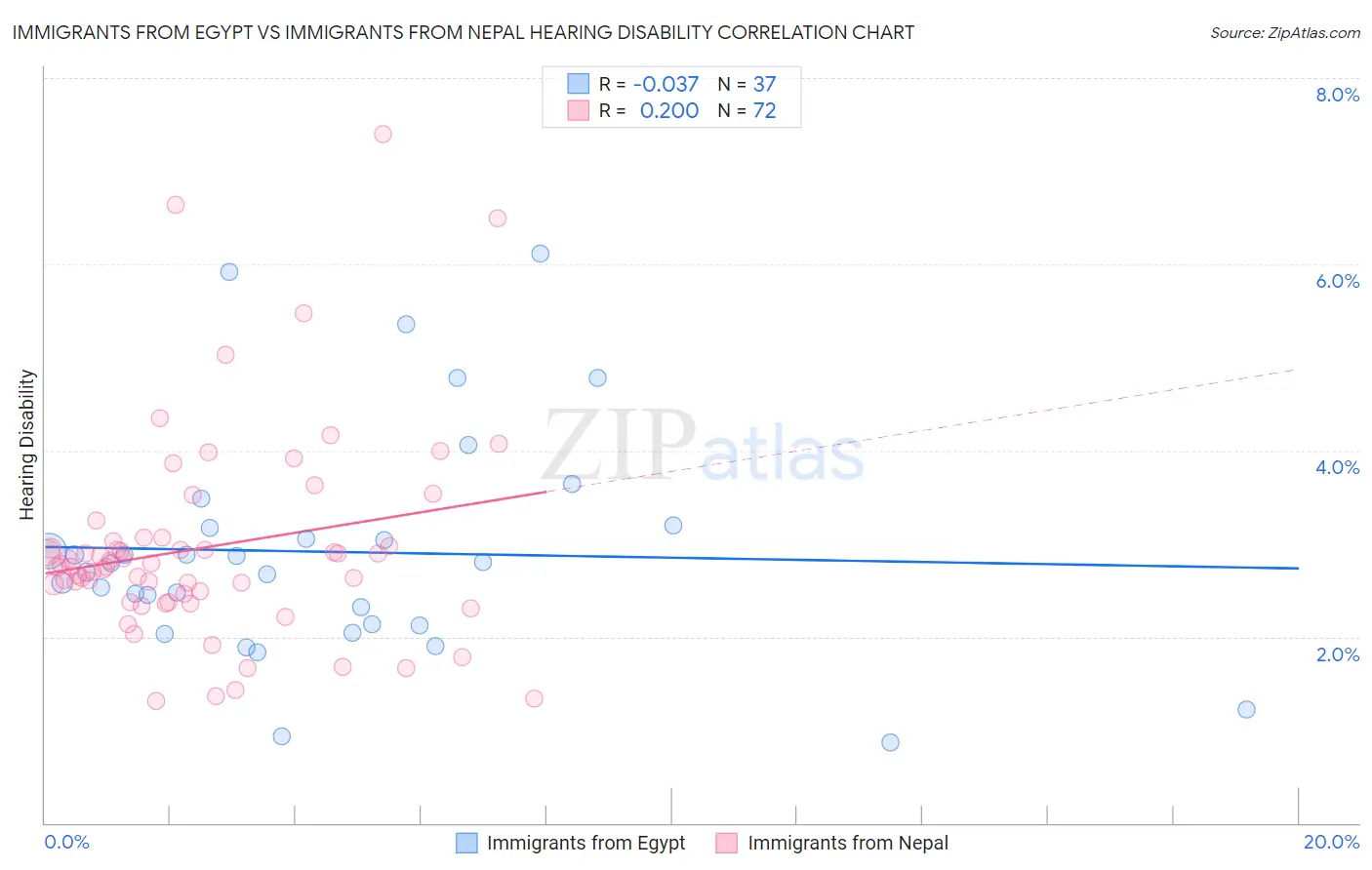 Immigrants from Egypt vs Immigrants from Nepal Hearing Disability