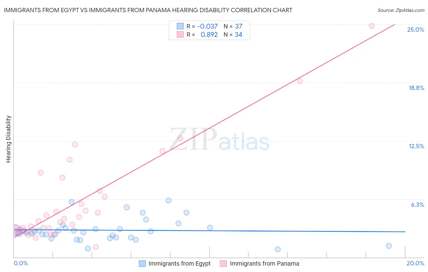 Immigrants from Egypt vs Immigrants from Panama Hearing Disability