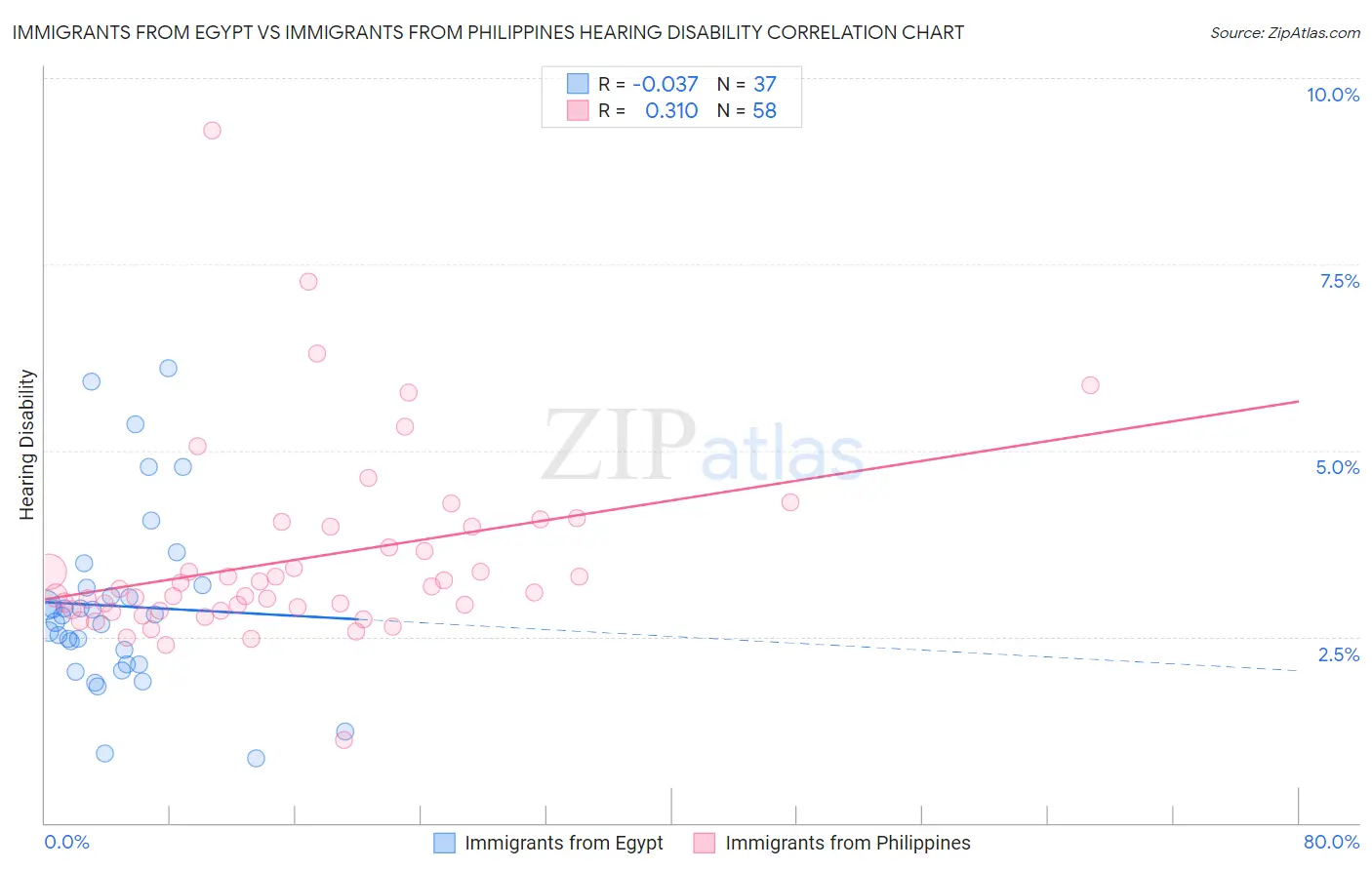Immigrants from Egypt vs Immigrants from Philippines Hearing Disability