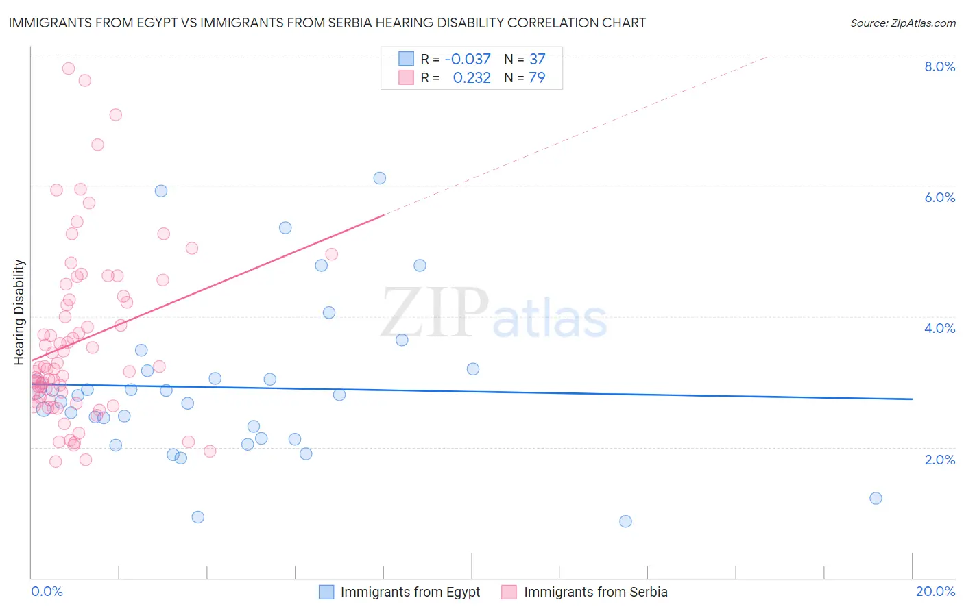 Immigrants from Egypt vs Immigrants from Serbia Hearing Disability
