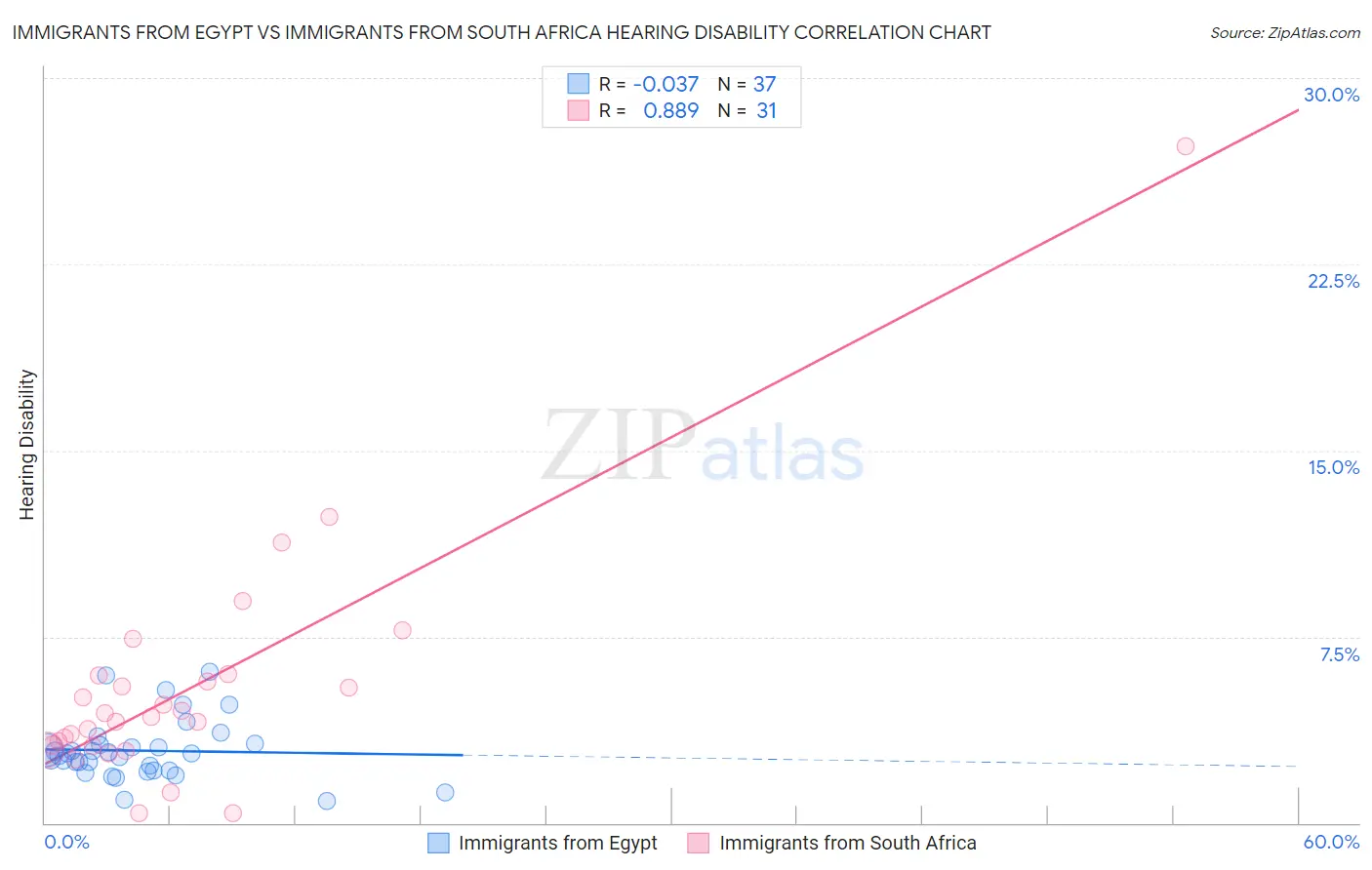 Immigrants from Egypt vs Immigrants from South Africa Hearing Disability