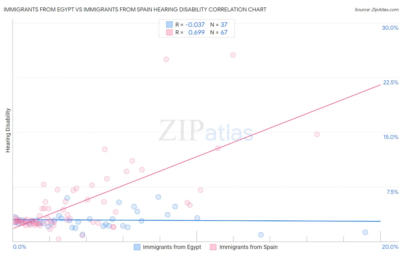 Immigrants from Egypt vs Immigrants from Spain Hearing Disability