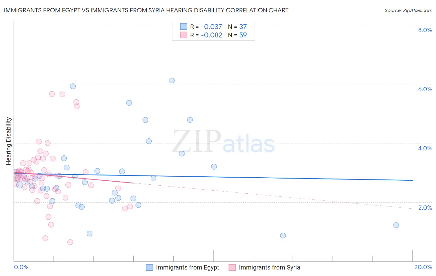 Immigrants from Egypt vs Immigrants from Syria Hearing Disability