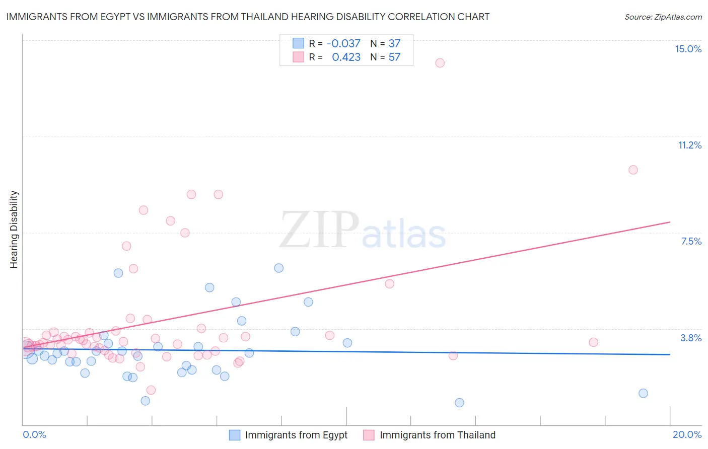 Immigrants from Egypt vs Immigrants from Thailand Hearing Disability