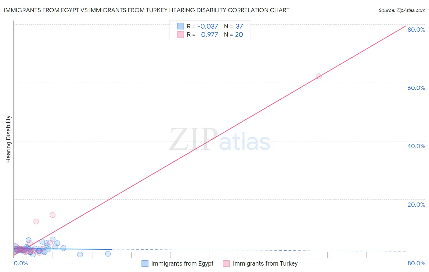 Immigrants from Egypt vs Immigrants from Turkey Hearing Disability