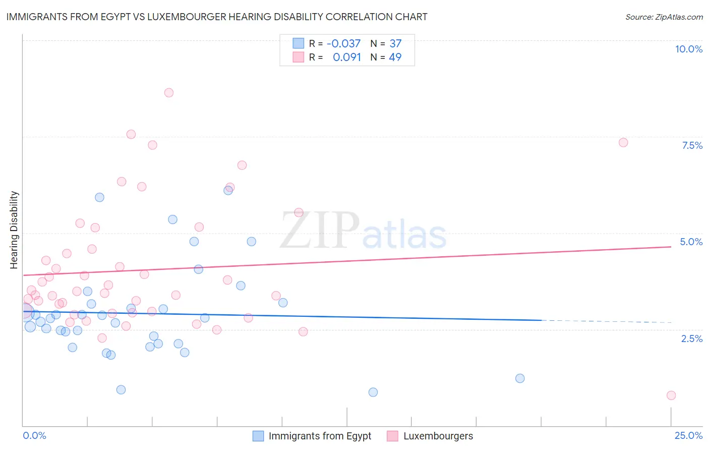 Immigrants from Egypt vs Luxembourger Hearing Disability