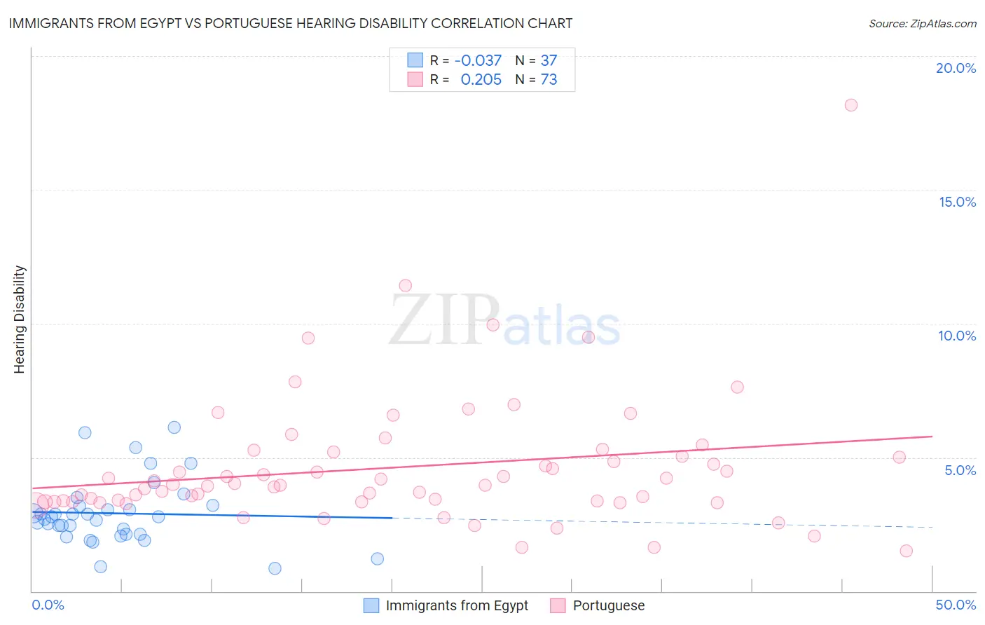 Immigrants from Egypt vs Portuguese Hearing Disability