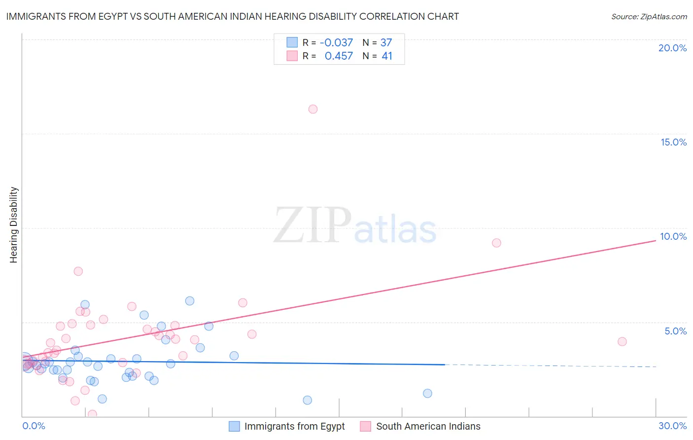Immigrants from Egypt vs South American Indian Hearing Disability