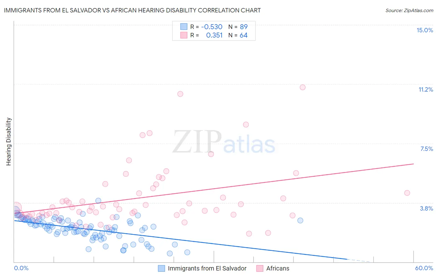 Immigrants from El Salvador vs African Hearing Disability