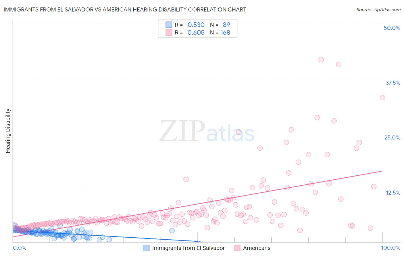 Immigrants from El Salvador vs American Hearing Disability