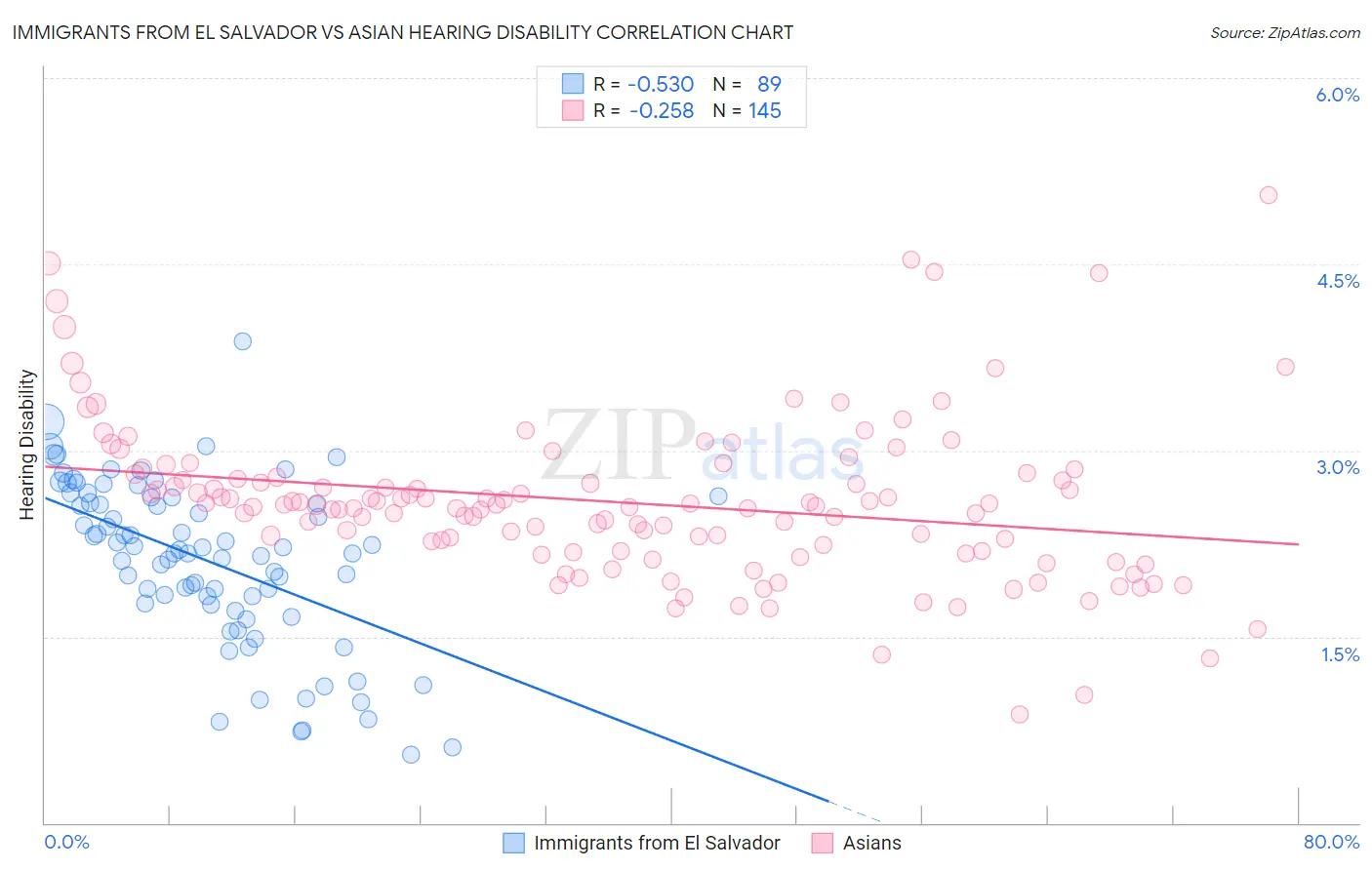 Immigrants from El Salvador vs Asian Hearing Disability