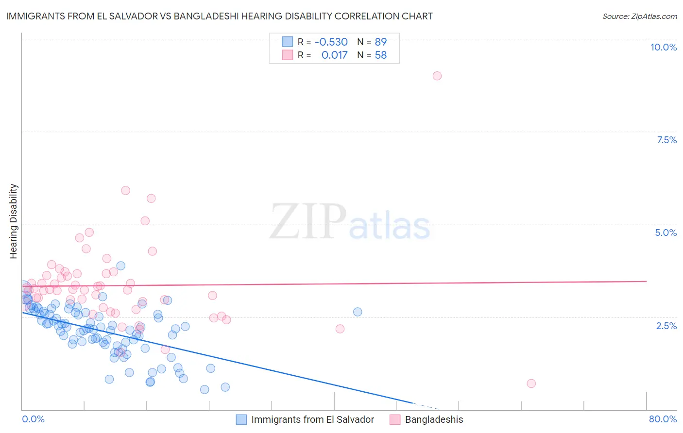 Immigrants from El Salvador vs Bangladeshi Hearing Disability