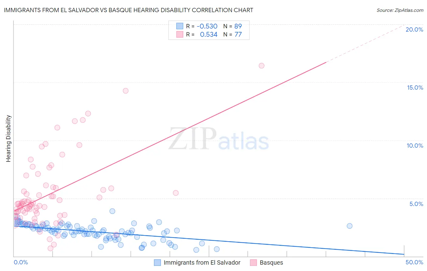 Immigrants from El Salvador vs Basque Hearing Disability