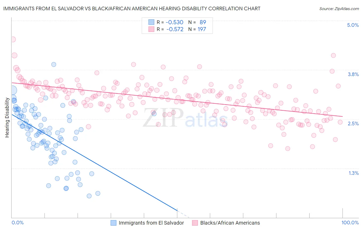 Immigrants from El Salvador vs Black/African American Hearing Disability