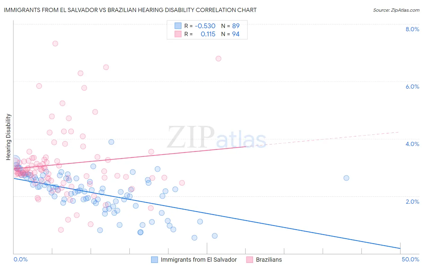 Immigrants from El Salvador vs Brazilian Hearing Disability