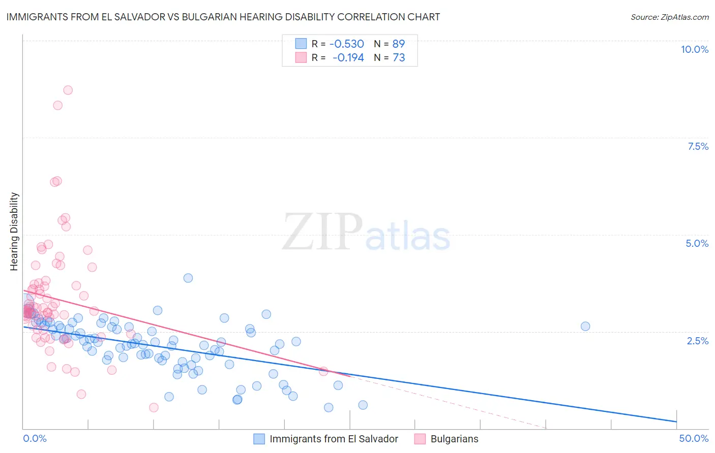 Immigrants from El Salvador vs Bulgarian Hearing Disability