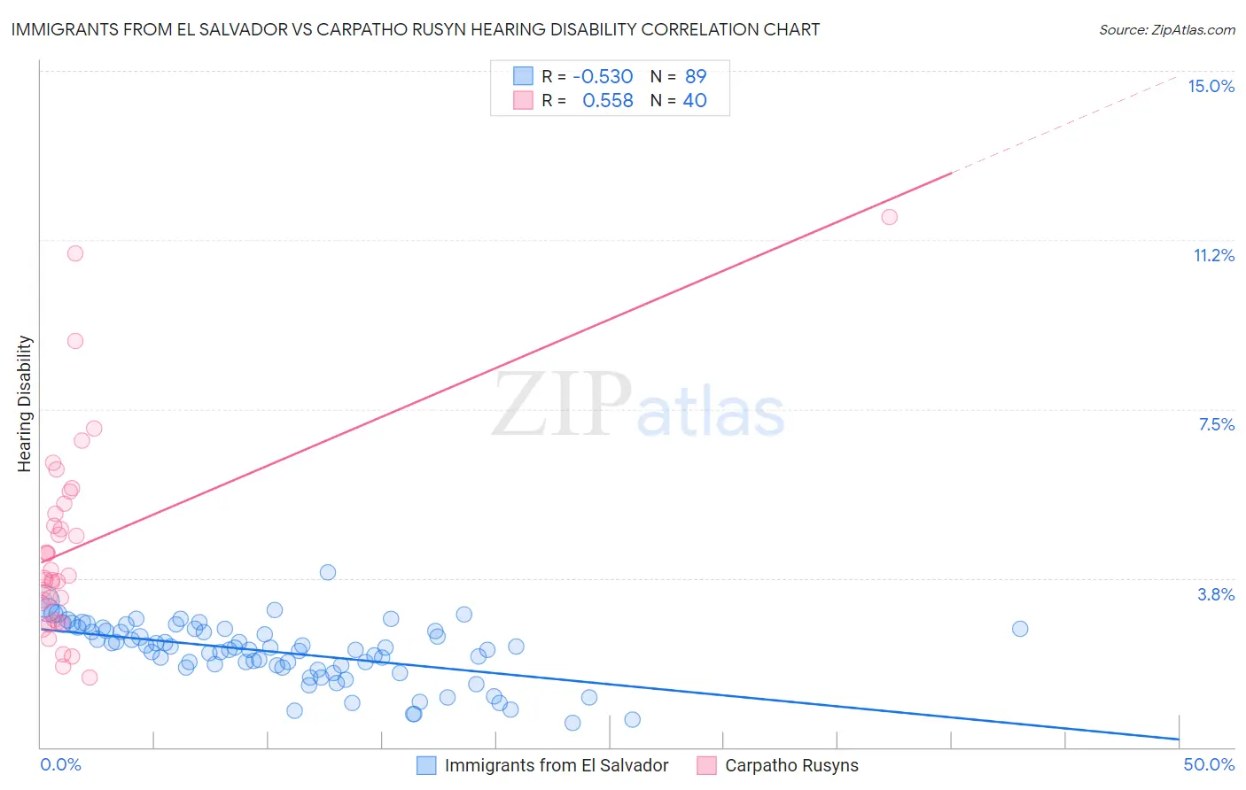 Immigrants from El Salvador vs Carpatho Rusyn Hearing Disability