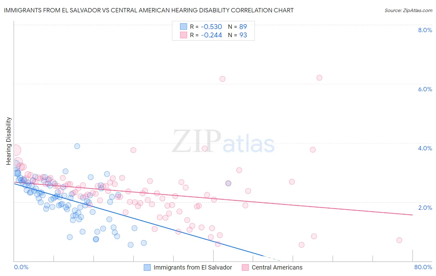 Immigrants from El Salvador vs Central American Hearing Disability