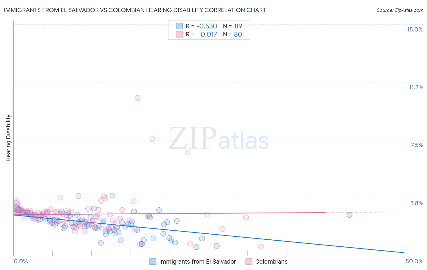 Immigrants from El Salvador vs Colombian Hearing Disability